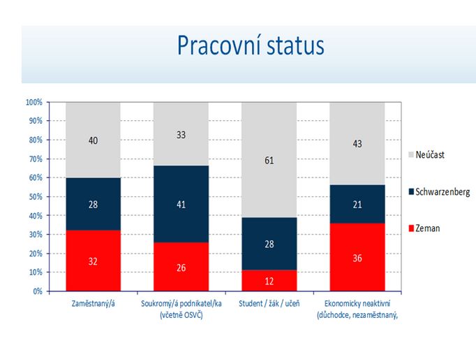 Graf ukazuje, že největšími nevoliči jsou zcela jasně mladí lidé - studenti, žáci a učni. Schwarzenberg uspěl hlavně u podnikatelů a OSVČ.