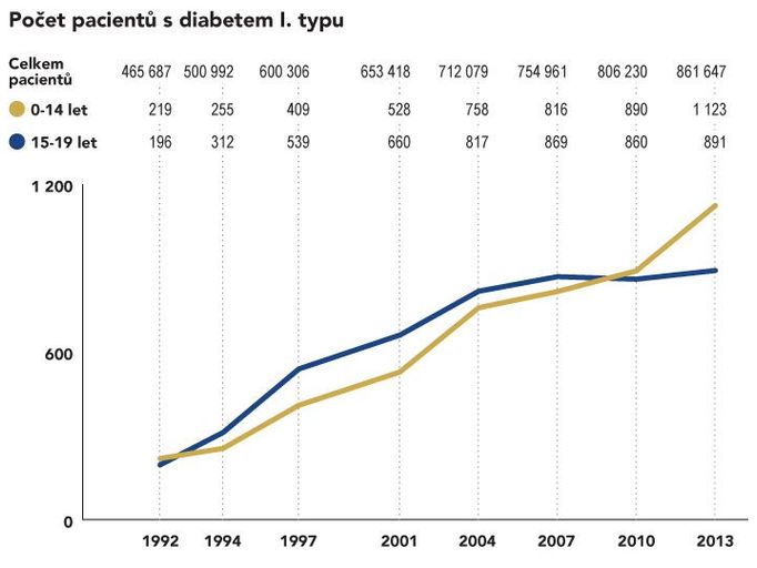Dětských pacientů ve věku 0 až 19 let přibylo za posledních deset let až čtyřnásobně.