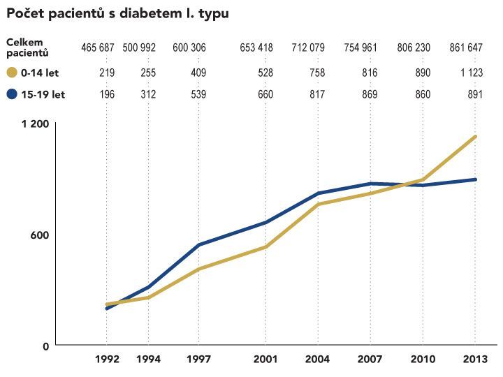 Počet pacientů s diabetem I. typu