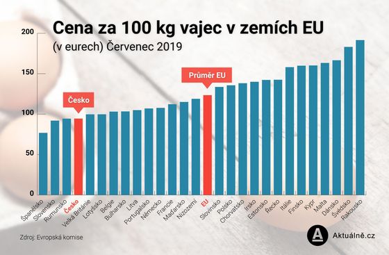 Cena za 100 kg vajec v zemích EU.