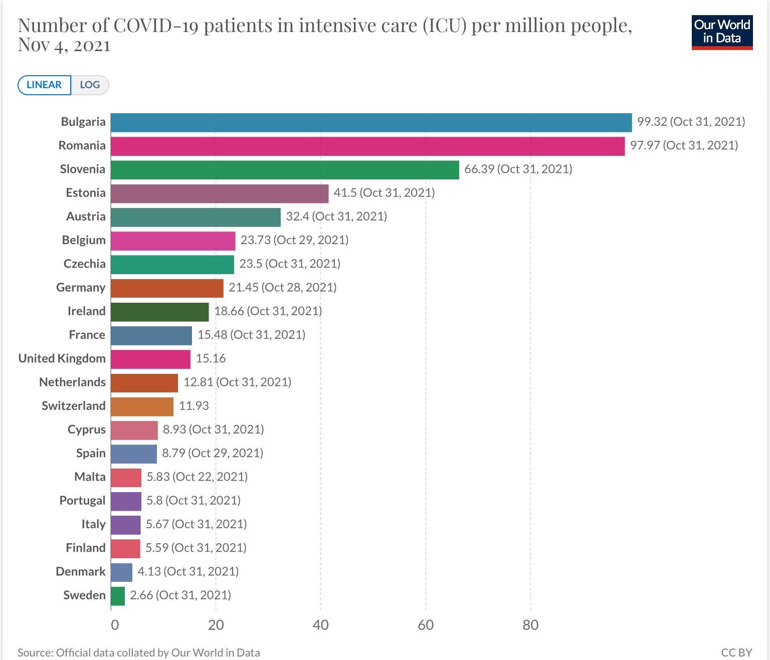 Srovnání zemí podle počtu covid pozitivních pacientů na jednotce intenzivní péče na milion obyvatel.