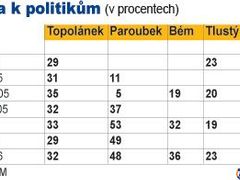 Průzkum důvěry lidí v politiky.