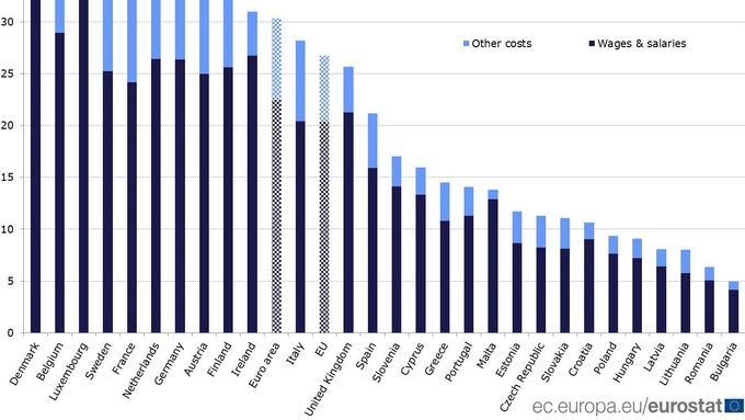 Náklady práce v EU - rozdělení na mzdovou část a ostatní náklady. (Klikněte pro kompletní zobrazení.)