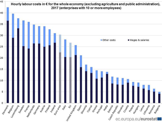 Náklady práce v EU - rozdělení na mzdovou část a ostatní náklady.