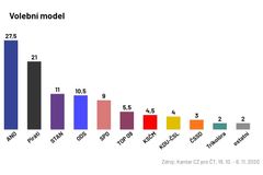 Piráti dohánějí ANO, v koalici se starosty by mohli volby vyhrát, uvádí průzkum