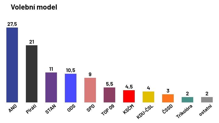 Piráti dohánějí ANO, v koalici se Starosty by mohli volby vyhrát, uvádí průzkum