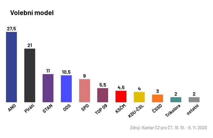 Volební model Kantar CZ pro ČT