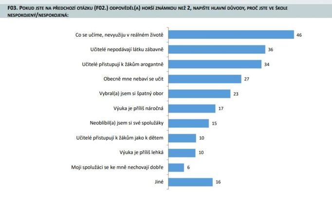 Nejčastější důvody nespokojenosti středoškoláků se školou.