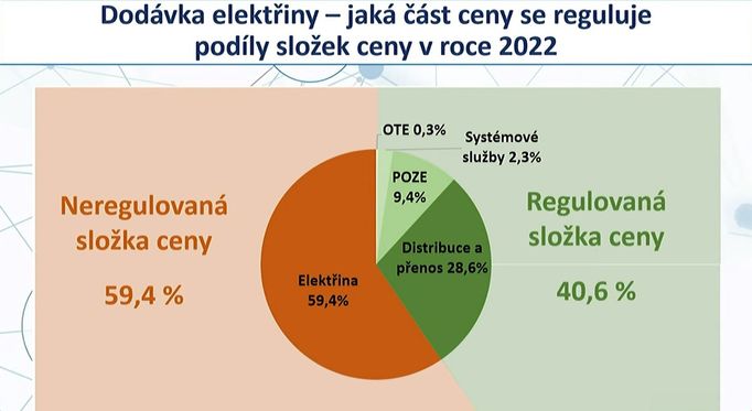 Jaká část ceny se reguluje u elektřiny