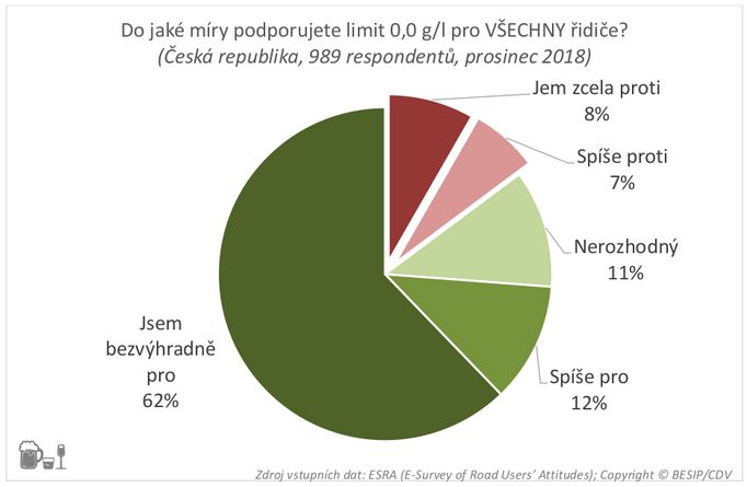 Tři čtvrtiny Čechů jsou pro zachování nulové tolerance alkoholu v krvi za volantem.