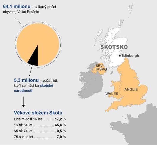 grafika - Skotsko - obyvatelstvo