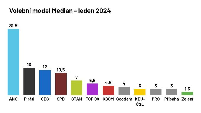 Volební model Median - leden 2024