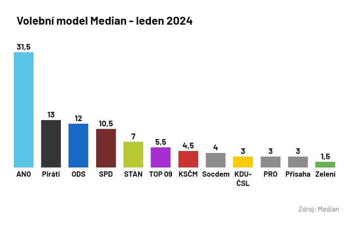 Volební model Median - leden 2024