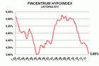 Hypotéky dál zlevnily, ale historický rekord nepadl