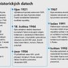 Rusové obsadili Krym