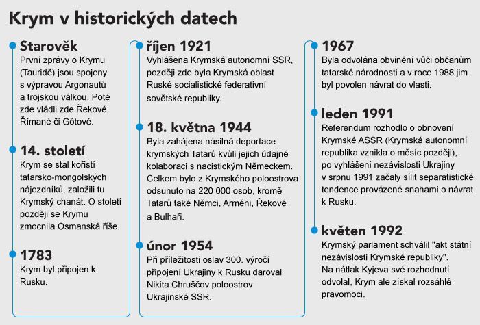 Rusové obsadili Krym