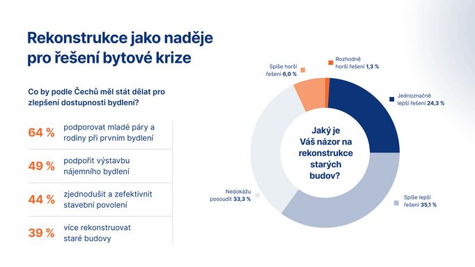 Agentura STEM/MARK provedla pro Salutem Group průzkum o dostupnosti bydlení. A přinesla v mnoha ohledech spíše neveselé výsledky. Bytová krize nadále trvá a nepolevuje.