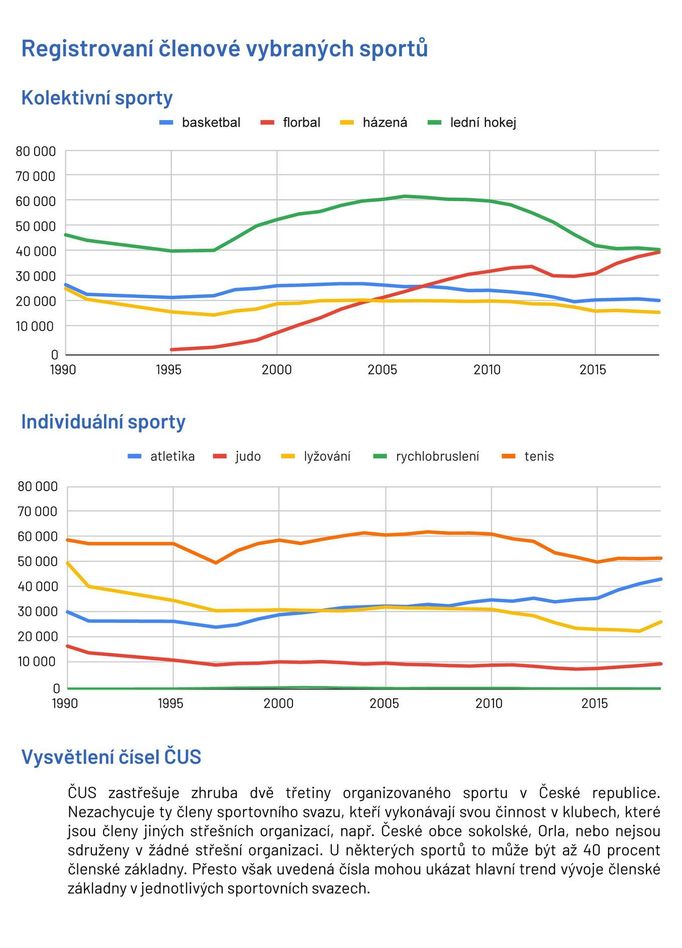 Vývoj členské základny vybraných sportů