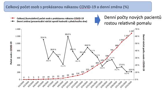 Tento graf popisuje, jak se od začátku března měnil počet nakažených koronavirem v Česku. Jistý optimismus nabízí klesající křivka procentuálních nárůstů ze dne na den.
