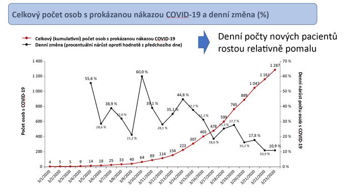 Tento graf popisuje, jak se od začátku března měnil počet nakažených koronavirem v Česku. Jistý optimismus nabízí klesající křivka procentuálních nárůstů ze dne na den.