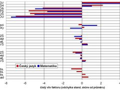 Vysvětlení rozdílů mezi žáky v testu z ČJ a MA pro 4. r.