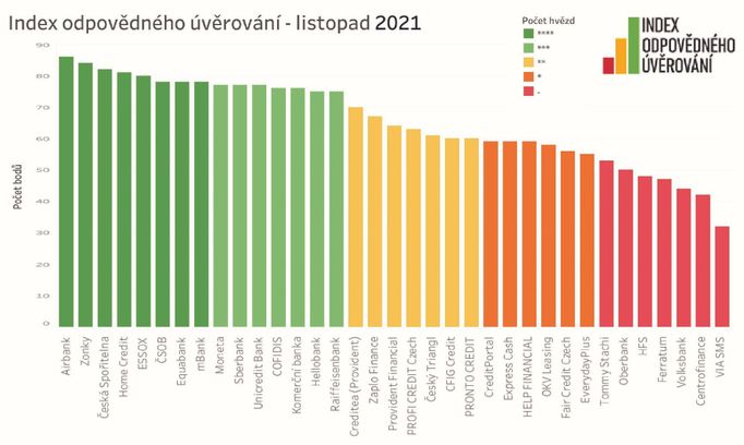 Index odpovědného úvěrování