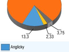 Stav čtenářské ankety ve čtvrtek 20. dubna v 16.00 hodin