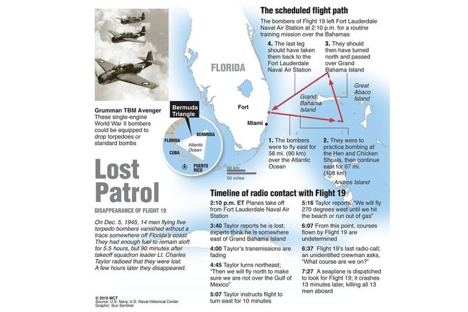 Infografika shrnující zmizení letu 19, pěti bombardérů US Navy, které se ztratily 5. prosince 1945 u pobřeží Floridy během cvičného letu.