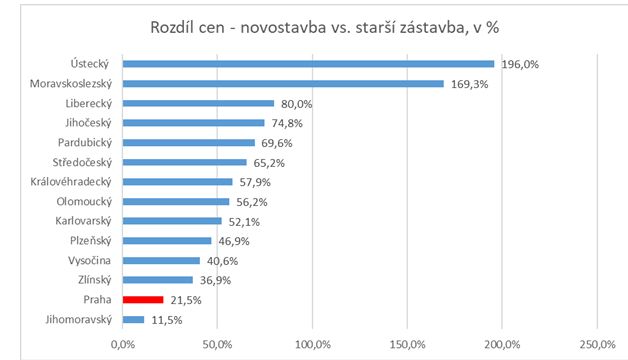 Foto: Trigema, Skanska Reality, Central Group, regiony - Trigema