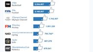 Nejsledovanějším účtem mezi sportovními organizacemi, které se účastní olympiády, je na Facebooku pochopitelně oficiální olympijský profil, nicméně nečekaně velké oblibě se těší třeba judo, pozemní hokej či paralympici.