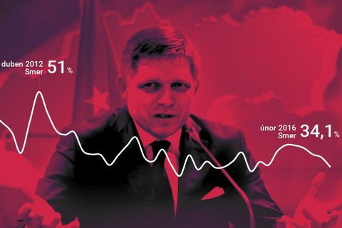 Grafika: Fica pronásledují pravicové strany. Volby počtvrté vyhraje, vládu ale složit nemusí