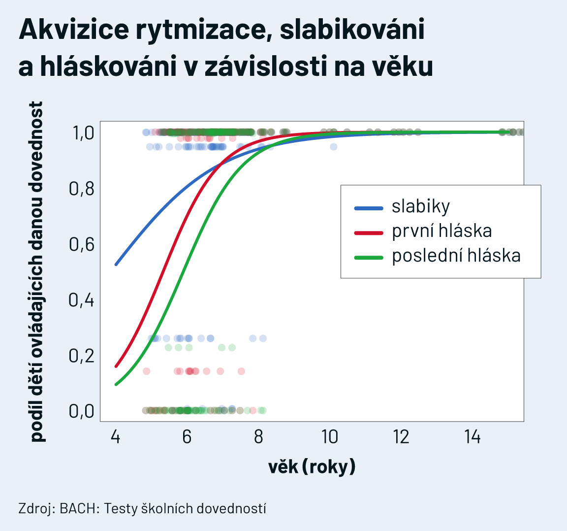 Akvizice rytmizace, slabikování a hláskování v závislosti na věku