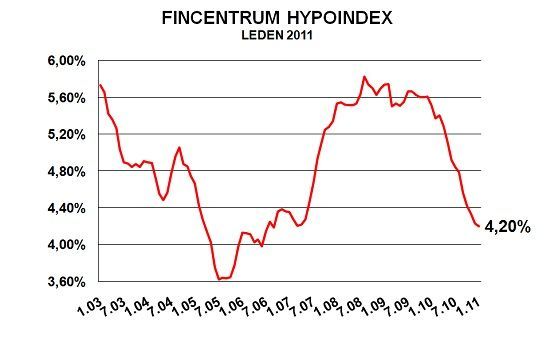 Fincentrum Hypoindex za leden 2011