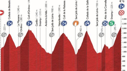 Profil 11. etapy Vuelty 2015
