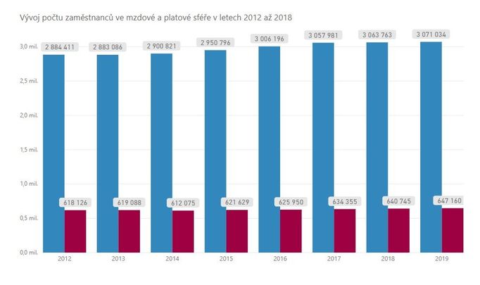 Graf počtu zaměstnanců, rok 2019