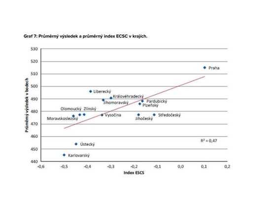 Graf ukazuje, jak odlišně na tom kraje jsou v mezinárodních testech PISA 2015 a jak to přímo souvisí se socioekonomickým statusem rodin žáků ("index ESCS").