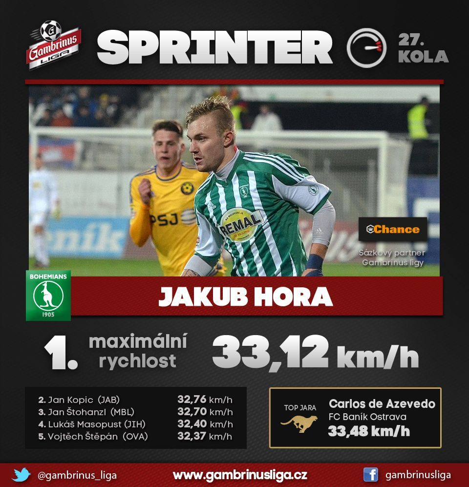 27. kolo Gambrinus ligy - grafiky