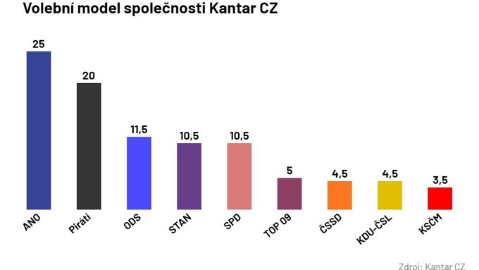 Volební model společnosti Kantar CZ pro listopad 2020.