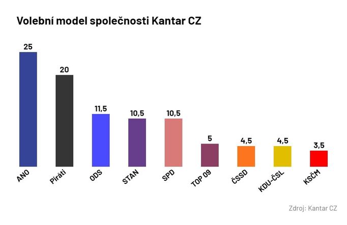 Volební model společnosti Kantar CZ pro listopad 2020.