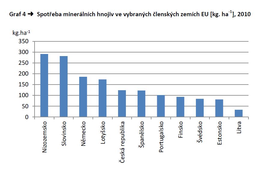 Graf: spotřeba hnojiv v Evropě