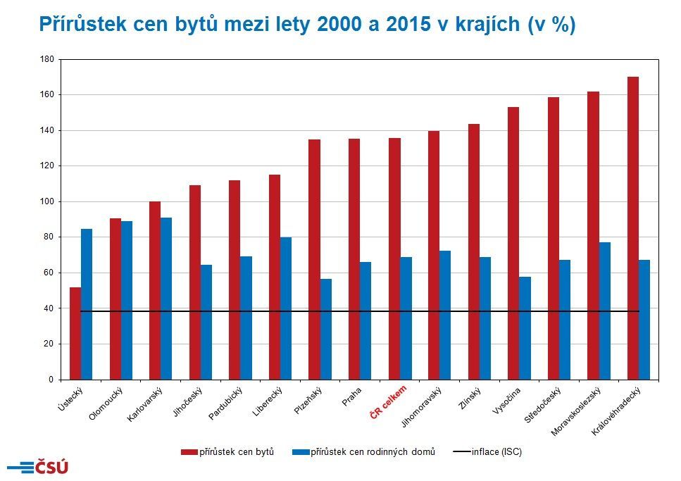 Graf ČSÚ Přírůstek cen bytů mezi lety 2000 a 2015 v krajích