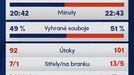 Synot liga, statistiky 4. kola