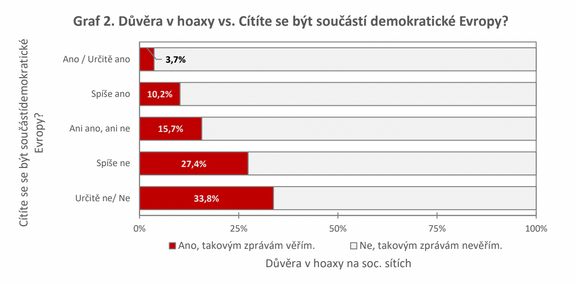 Odolnost vůči dezinformacím - Výsledky naznačují, že lidé, kteří se cítí být součástí demokratické Evropy, jsou devítinásobně více chráněni před vlivem hoaxů.