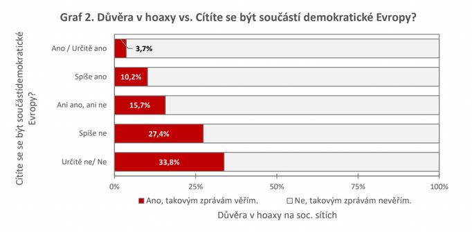 Odolnost vůči dezinformacím - Výsledky naznačují, že lidé, kteří se cítí být součástí demokratické Evropy, jsou devítinásobně více chráněni před vlivem hoaxů.