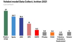 Data Collect model květen 2021