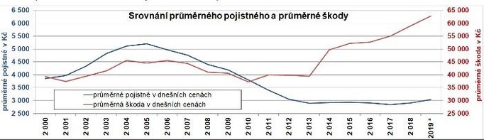 Graf k povinnému ručení 2019