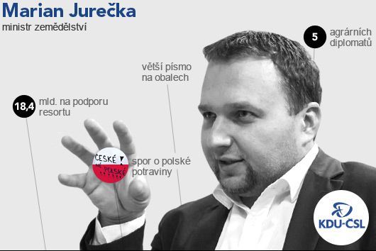 grafika - rok vlády - Jurečka