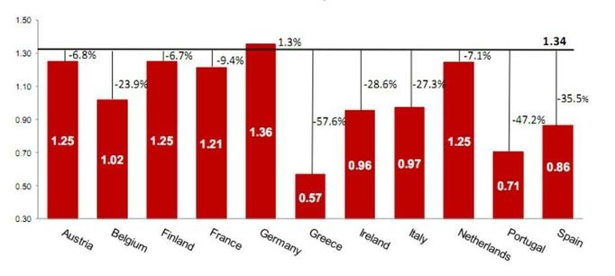 Jakou hodnotu by měly po rozpadu eurozóny nové národní měny? Tuto otázku si položili analytici z japonské investiční banky Nomura. Vypracovali odhad hodnoty národních měn původních jedenácti členů eurozóny. Odhad je počítán pro pětiletý horizont po případném rozpadu eurozóny. Procentní změny na grafu ukazují jejich nadhodnocení nebo podhodnocení vůči směnnému kurzu EUR/USD 1,34.