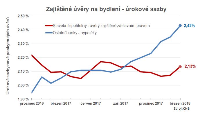 Vývoj průměrných úrokových sazeb u zajištěných úvěrů na bydlení.