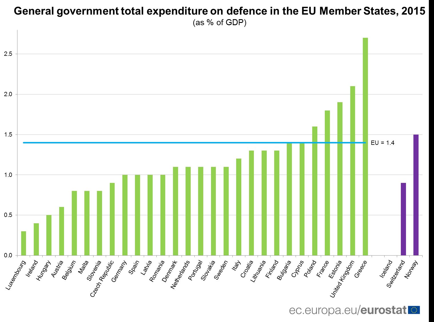 Výdaje států EU na obranu